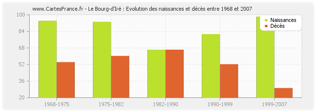 Le Bourg-d'Iré : Evolution des naissances et décès entre 1968 et 2007